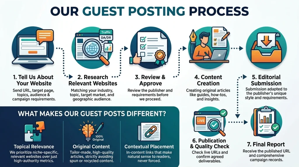 Our Guest posting process